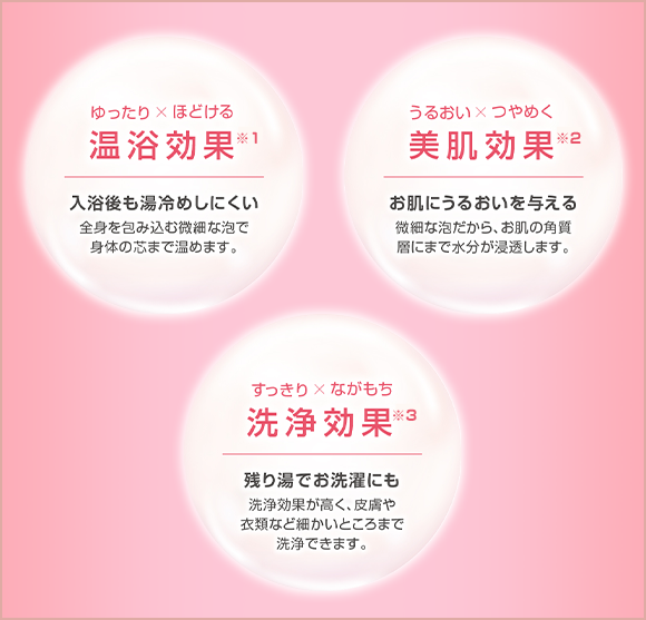 温浴効果、美肌効果、洗浄効果